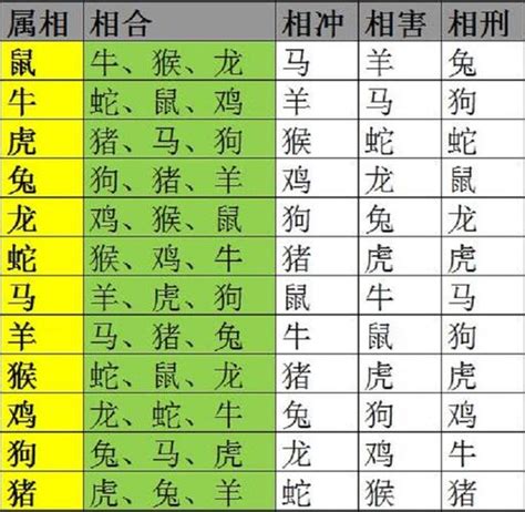 十二生肖相生相克|十二生肖相合表 十二生肖相冲相克表相合